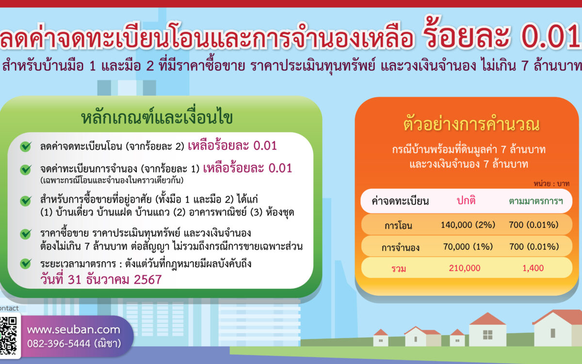 ปี2567ลดค่าจดทะเบียนโอนและการจำนองเหลือ ร้อยละ 0.01