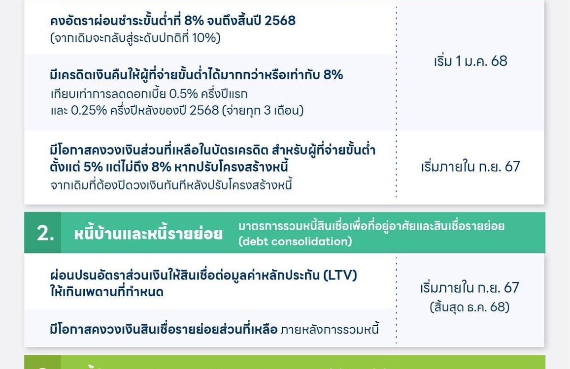 แบงก์ชาติปรับมาตรการช่วยเหลือลูกหนี้ เพื่อบรรเทาภาระหนี้ และมีสภาพคล่องยามฉุกเฉิน 💰🆘 ครอบคลุม 3 ประเภทหนี้หลัก: